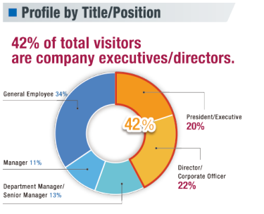 Profile by Title/Position
