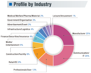 Profile by Industry