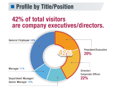 Profile by Title/Position