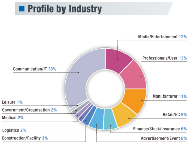Profile by Industry