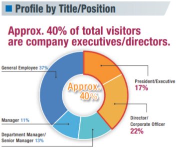 Profile by Title/Position