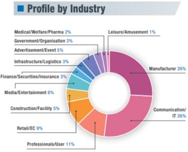 Profile by Industry