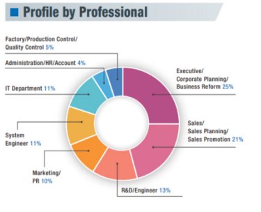 Profile by Professional