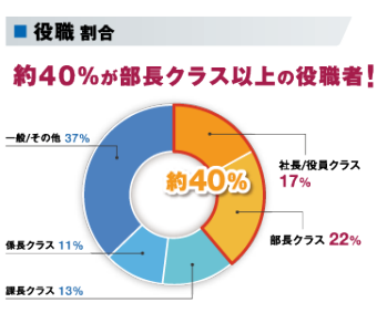 役職割合グラフ