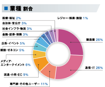 業種割合グラフ