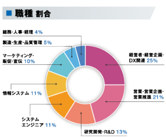 職種割合グラフ
