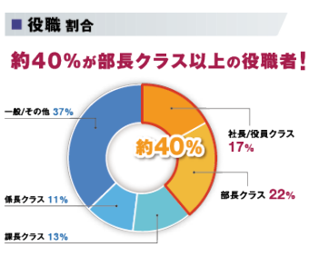 役職割合グラフ