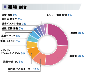 業種割合グラフ
