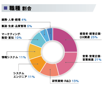 職種割合グラフ