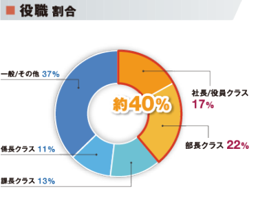 役職割合グラフ