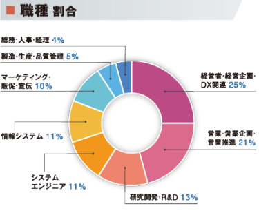 職種割合グラフ