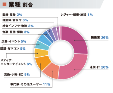 業種割合グラフ