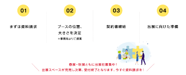 出展までの流れ　春展・秋展ともに出展社募集中！ 出展スペースが完売し次第、受付終了となります。今すぐ資料請求を！