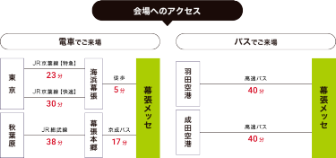 会場へのアクセス