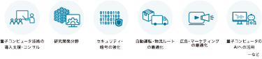 量子コンピュータ技術の 導入支援・コンサル | 研究開発分野 | セキュリティ・ 暗号の強化 | 自動運転・物流ルート の最適化 | 広告・マーケティング の最適化 | 量子コンピュータの AIへの活用  …など