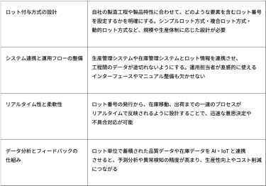 ロット付与方式の設計自社の製造工程や製品特性に合わせて、どのような要素を含むロット番号を設定するかを明確にする。シンプルロット方式・複合ロット方式・動的ロット方式など、規模や生産体制に応じた設計が必要 システム連携と運用フローの整備生産管理システムや在庫管理システムとロット情報を連携させ、工程間のデータが途切れないようにする。運用担当者が直感的に使えるインターフェースやマニュアル整備も欠かせない リアルタイム性と柔軟性ロット番号の発行から、在庫移動、出荷までの一連のプロセスがリアルタイムで反映されるように設計することで、迅速な意思決定や不具合対応が可能 データ分析とフィードバックの仕組みロット単位で蓄積された品質データや在庫データをAI・IoTと連携させると、予測分析や異常検知の精度が高まり、生産性向上やコスト削減につながる