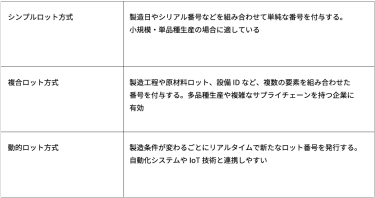 シンプルロット方式製造日やシリアル番号などを組み合わせて単純な番号を付与する。小規模・単品種生産の場合に適している 複合ロット方式製造工程や原材料ロット、設備IDなど、複数の要素を組み合わせた番号を付与する。多品種生産や複雑なサプライチェーンを持つ企業に有効 動的ロット方式製造条件が変わるごとにリアルタイムで新たなロット番号を発行する。自動化システムやIoT技術と連携しやすい