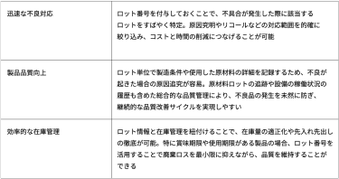 迅速な不良対応ロット番号を付与しておくことで、不具合が発生した際に該当するロットをすばやく特定。原因究明やリコールなどの対応範囲を的確に絞り込み、コストと時間の削減につなげることが可能 製品品質向上ロット単位で製造条件や使用した原材料の詳細を記録するため、不良が起きた場合の原因追究が容易。原材料ロットの追跡や設備の稼働状況の履歴も含めた総合的な品質管理により、不良品の発生を未然に防ぎ、継続的な品質改善サイクルを実現しやすい 効率的な在庫管理ロット情報と在庫管理を紐付けることで、在庫量の適正化や先入れ先出しの徹底が可能。特に賞味期限や使用期限がある製品の場合、ロット番号を活用することで廃棄ロスを最小限に抑えながら、品質を維持することができる