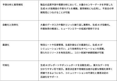 予測分析と異常検知製品の品質予測や需要分析において、大量のセンサーデータを学習した生成AIが高精度の予測モデルを構築。異常検知にも応用し、不具合の早期発見につなげることが可能 自動化と効率化大量のデータ入力や集計といった繰り返し業務を、生成AIが自動化。作業負荷の軽減と、ヒューマンエラーの低減が期待できる 最適化物流ルートや在庫管理、生産計画などの最適化に、生成AIがシミュレーションを行い、より効率的なオペレーションを提案。限られたリソースを有効活用し、コスト削減や納期短縮が可能 可視化生成AIがレポートやダッシュボードを自動生成し、膨大なデータを分かりやすい形で提示。意思決定者や現場担当者が必要な情報を素早く把握できるようになり、コミュニケーションの円滑化と意思決定の迅速化をサポート