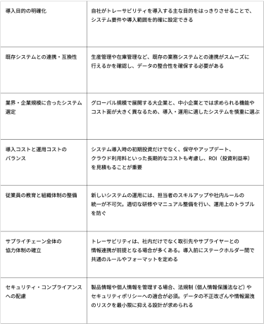導入目的の明確化自社がトレーサビリティを導入する主な目的をはっきりさせることで、システム要件や導入範囲を的確に設定できる 既存システムとの連携・互換性生産管理や在庫管理など、既存の業務システムとの連携がスムーズに行えるかを確認し、データの整合性を確保する必要がある 業界・企業規模に合ったシステム選定グローバル規模で展開する大企業と、中小企業とでは求められる機能やコスト面が大きく異なるため、導入・運用に適したシステムを慎重に選ぶ 導入コストと運用コストのバランスシステム導入時の初期投資だけでなく、保守やアップデート、クラウド利用料といった長期的なコストも考慮し、ROI（投資利益率）を見積もることが重要 従業員の教育と組織体制の整備新しいシステムの運用には、担当者のスキルアップや社内ルールの統一が不可欠。適切な研修やマニュアル整備を行い、運用上のトラブルを防ぐ サプライチェーン全体の協力体制の確立トレーサビリティは、社内だけでなく取引先やサプライヤーとの情報連携が前提となる場合が多くある。導入前にステークホルダー間で共通のルールやフォーマットを定める セキュリティ・コンプライアンスへの配慮製品情報や個人情報を管理する場合、法規制（個人情報保護法など）やセキュリティポリシーへの適合が必須。データの不正改ざんや情報漏洩のリスクを最小限に抑える設計が求められる