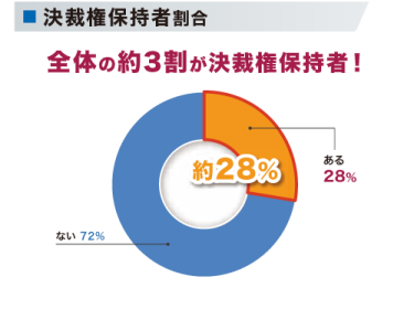 役職割合グラフ