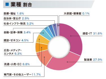 業種割合グラフ