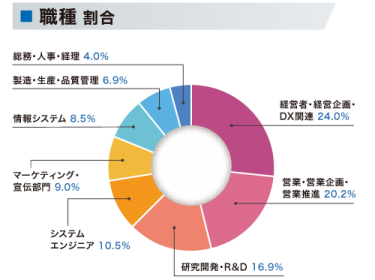 職種割合グラフ