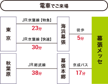 電車でご来場
