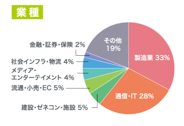 業種のグラフ