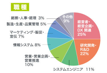 職種のグラフ