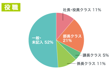 役職のグラフ