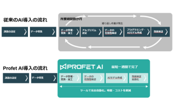 [製造業DX]ノーコード機械学習ツール「Profet AI」